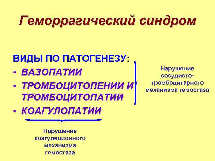 Геморрагический синдром ВИДЫ ПО ПАТОГЕНЕЗУ: • ВАЗОПАТИИ • ТРОМБОЦИТОПЕНИИ И ТРОМБОЦИТОПАТИИ • КОАГУЛОПАТИИ Нарушение