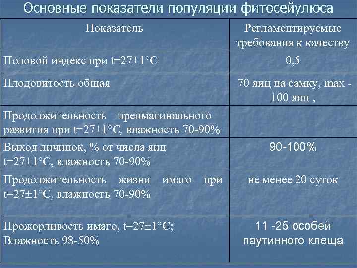 Основные показатели популяции фитосейулюса Показатель Половой индекс при t=27 1°С Плодовитость общая Продолжительность преимагинального