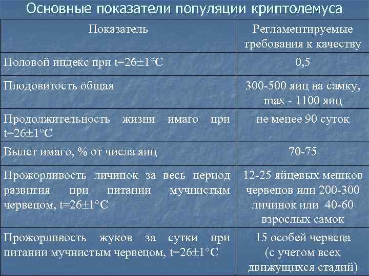 Основные показатели популяции криптолемуса Показатель Половой индекс при t=26 1°С Плодовитость общая Регламентируемые требования