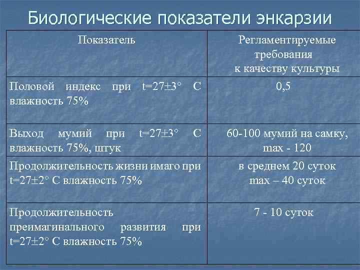 Биологические показатели энкарзии Показатель Половой индекс при t=27 3° С влажность 75% Выход мумий