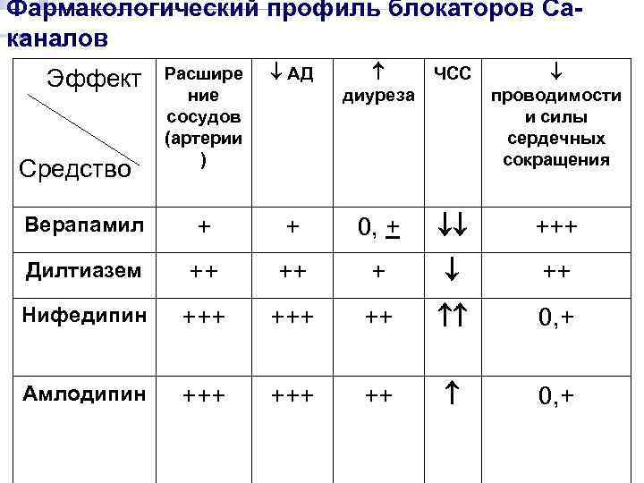 Фармакологический профиль блокаторов Caканалов Расшире ние сосудов (артерии ) АД диуреза ЧСС проводимости и