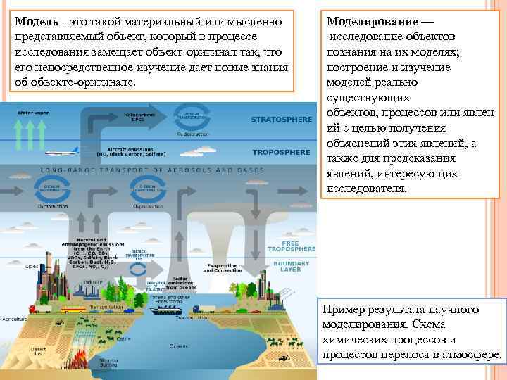 Модель - это такой материальный или мысленно представляемый объект, который в процессе исследования замещает