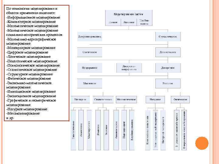 По технологии моделирования и области применения выделяют: -Информационное моделирование -Компьютерное моделирование -Математическое моделирование социально-исторических