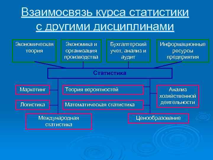 Взаимосвязь курса статистики с другими дисциплинами Экономическая теория Экономика и организация производства Бухгалтерский учет,
