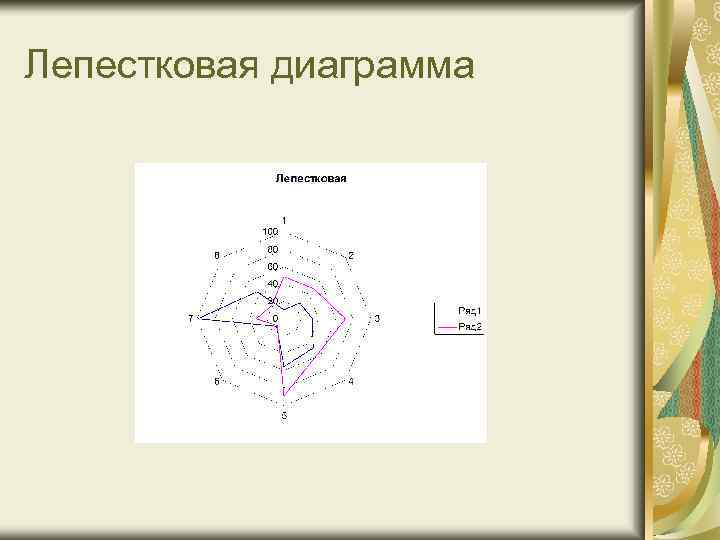 Пример лепестковой диаграммы