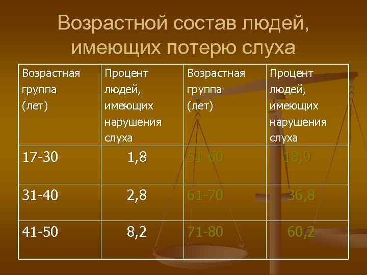  Возрастной состав людей,  имеющих потерю слуха Возрастная  Процент группа  людей,