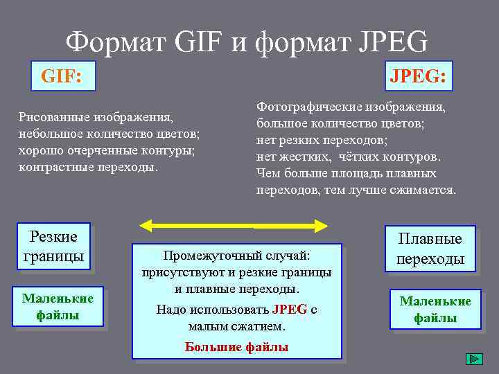 Формат GIF и формат JPEG GIF: JPEG: Рисованные изображения, небольшое количество цветов; хорошо очерченные