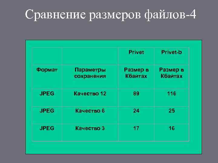 Сравнение размеров файлов-4 Privet-b Формат Параметры сохранения Размер в Кбайтах JPEG Качество 12 89
