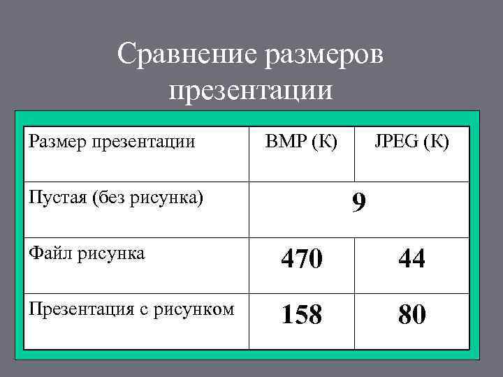 Сравнение размеров презентации Размер презентации BMP (К) Пустая (без рисунка) JPEG (К) 9 Файл