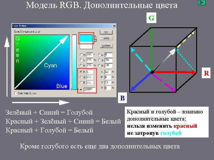 Модель RGB. Дополнительные цвета G R B Зелёный + Синий = Голубой Красный +