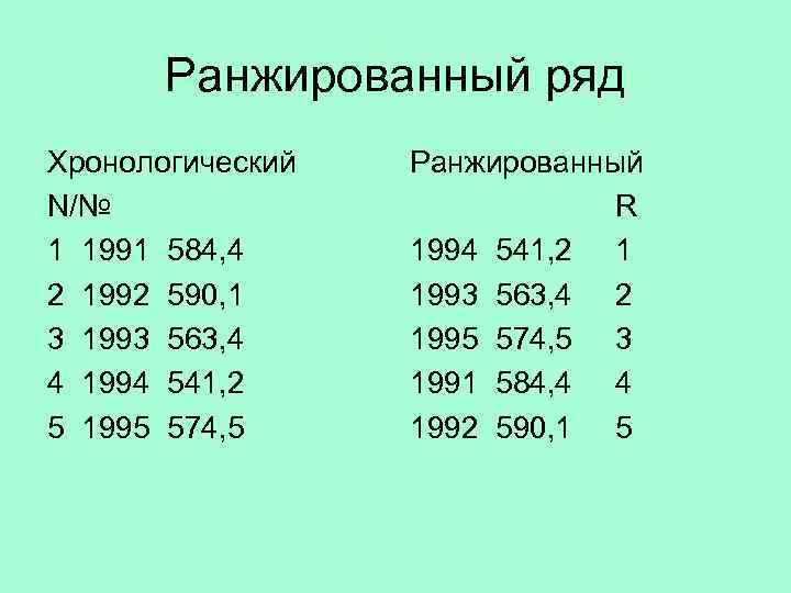Ранжированный ряд Хронологический N/№ 1 1991 584, 4 2 1992 590, 1 3 1993
