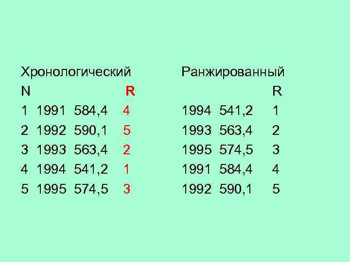 Хронологический N R 1 1991 584, 4 4 2 1992 590, 1 5 3