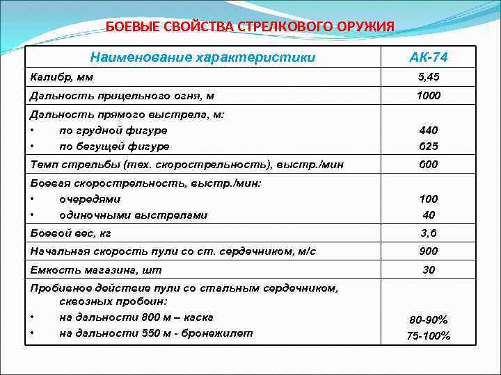БОЕВЫЕ СВОЙСТВА СТРЕЛКОВОГО ОРУЖИЯ Наименование характеристики АК-74 Калибр, мм 5, 45 Дальность прицельного огня,