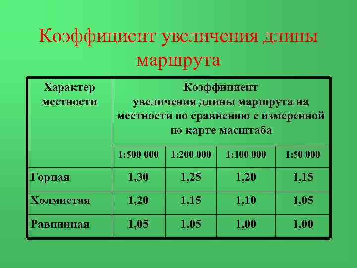 Коэффициент увеличения длины маршрута Характер местности Коэффициент увеличения длины маршрута на местности по сравнению