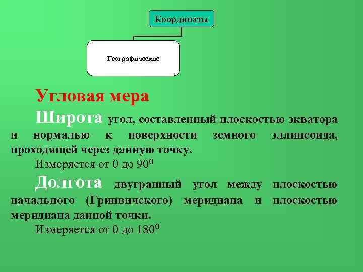 Координаты Географические Угловая мера Широта угол, составленный плоскостью экватора и нормалью к поверхности проходящей