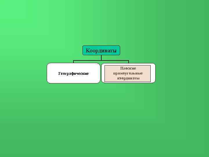 Координаты Географические Плоские прямоугольные координаты 