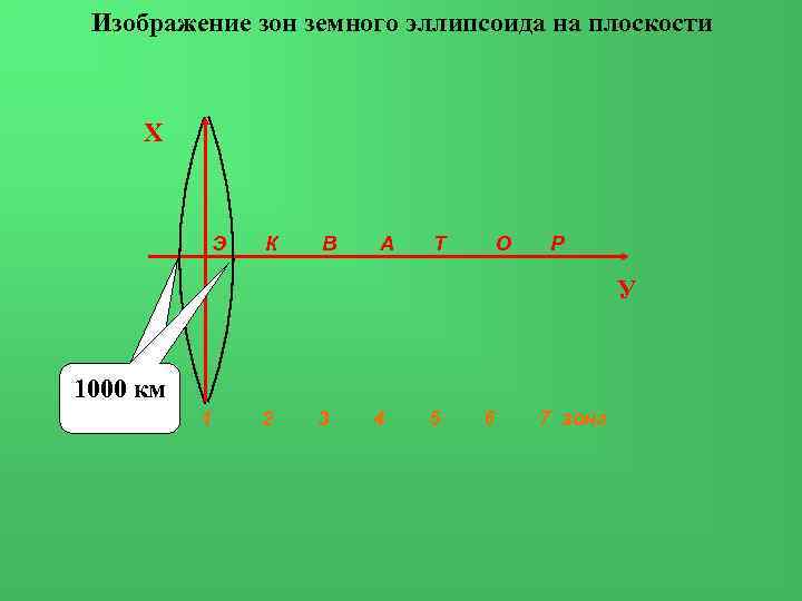 Изображение зон земного эллипсоида на плоскости Х Э К В А Т О Р