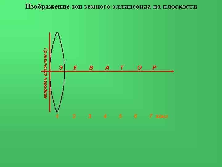 Изображение зон земного эллипсоида на плоскости Гринвичский меридиан Э 1 К В 2 3