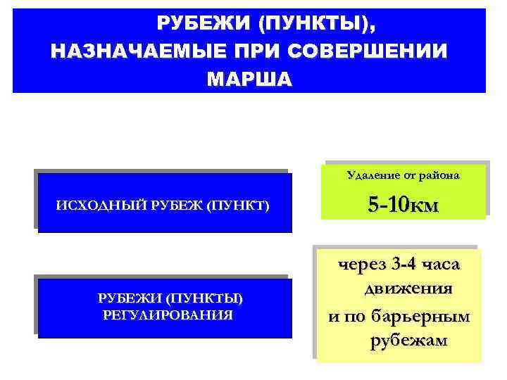 РУБЕЖИ (ПУНКТЫ), НАЗНАЧАЕМЫЕ ПРИ СОВЕРШЕНИИ МАРША Удаление от района ИСХОДНЫЙ РУБЕЖ (ПУНКТ) РУБЕЖИ (ПУНКТЫ)