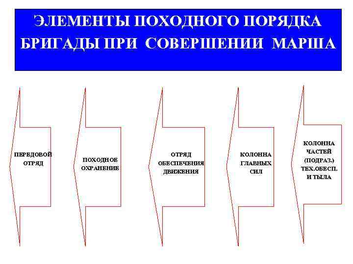 Обеспечение марша. Элементы походного порядка. Отряд обеспечения движения. Отряд обеспечения движения на марше. Элементы походного порядка при совершении марша.