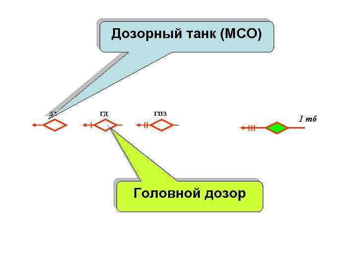 Дозорный танк (МСО) дт гд гпз Головной дозор 1 тб 