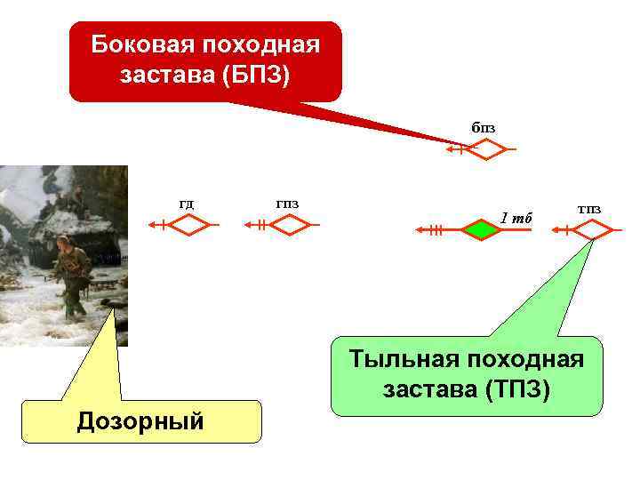 Боковая походная застава (БПЗ) бпз дт гд гпз 1 тб тпз Тыльная походная застава