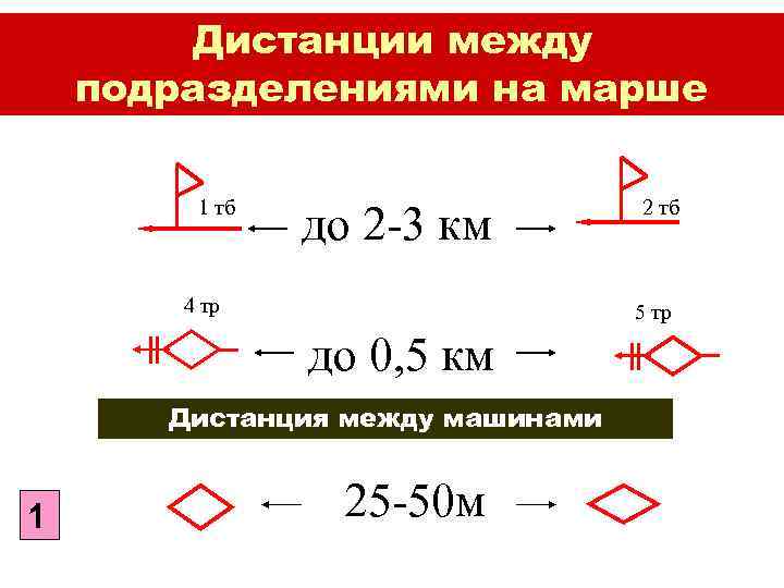 Дистанции между подразделениями на марше 1 тб до 2 -3 км 4 тр 5