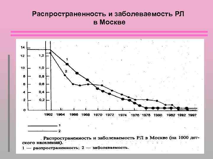 Распространенность и заболеваемость РЛ в Москве 