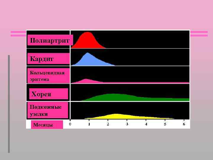 Полиартрит Кардит Кольцевидная эритема Хорея Подкожные узелки Месяцы 