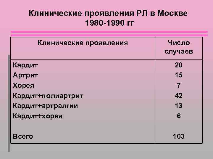 Клинические проявления РЛ в Москве 1980 -1990 гг Клинические проявления Число случаев Кардит Артрит