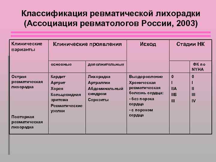 Классификация ревматической лихорадки (Ассоциация ревматологов России, 2003) Клинические варианты Клинические проявления основные Исход Стадии