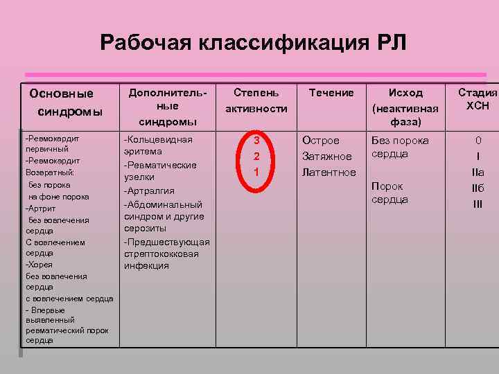Рабочая классификация РЛ Основные синдромы -Ревмокардит первичный -Ревмокардит Возвратный: без порока на фоне порока