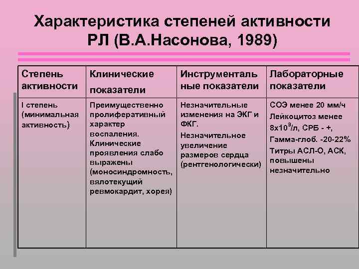 Характеристика степеней активности РЛ (В. А. Насонова, 1989) Степень активности Клинические I степень (минимальная