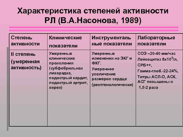 Характеристика степеней активности РЛ (В. А. Насонова, 1989) Степень активности Клинические II степень (умеренная