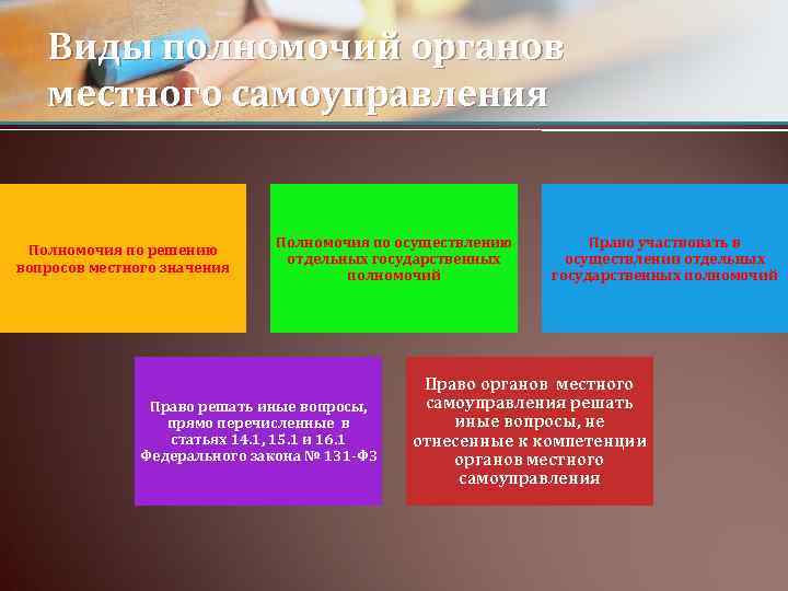 Виды полномочий органов местного самоуправления Полномочия по решению вопросов местного значения Полномочия по осуществлению