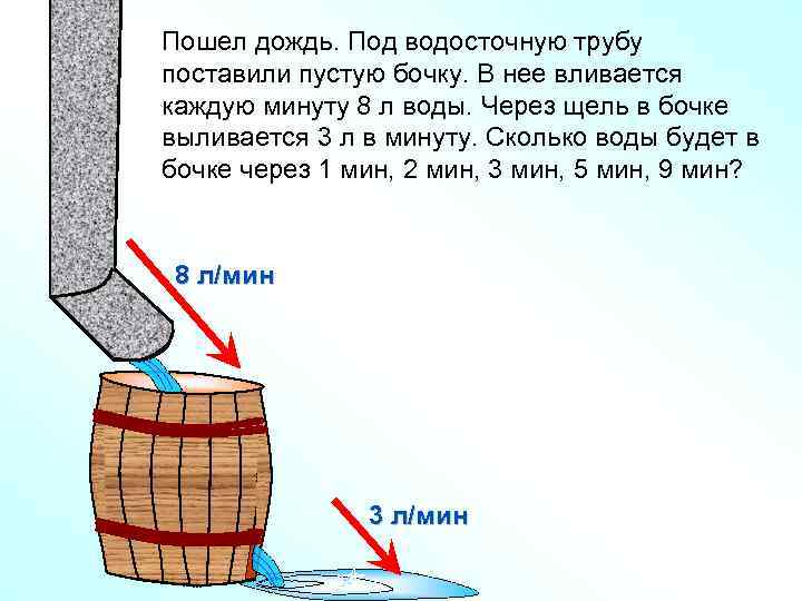 Пошел дождь. Под водосточную трубу поставили пустую бочку. В нее вливается каждую минуту 8