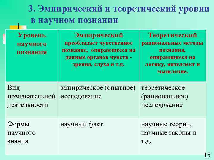 3. Эмпирический и теоретический уровни в научном познании Уровень научного познания Эмпирический Теоретический преобладает