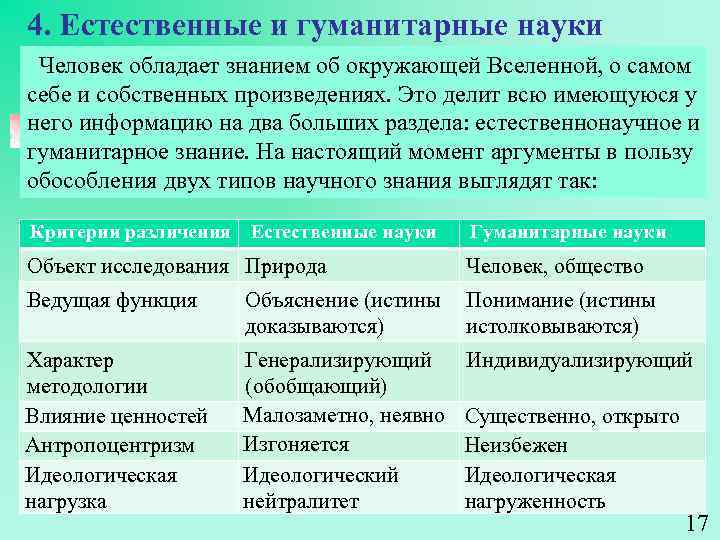 4. Естественные и гуманитарные науки Человек обладает знанием об окружающей Вселенной, о самом себе