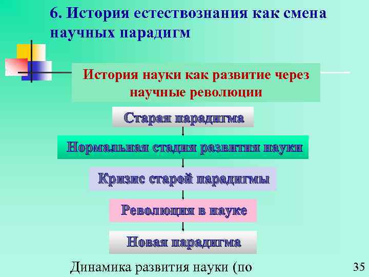 История естествознания. Смена научных парадигм. Научные революции смена парадигм. Смена научных парадигм примеры. Смена научной парадигмы - научная.