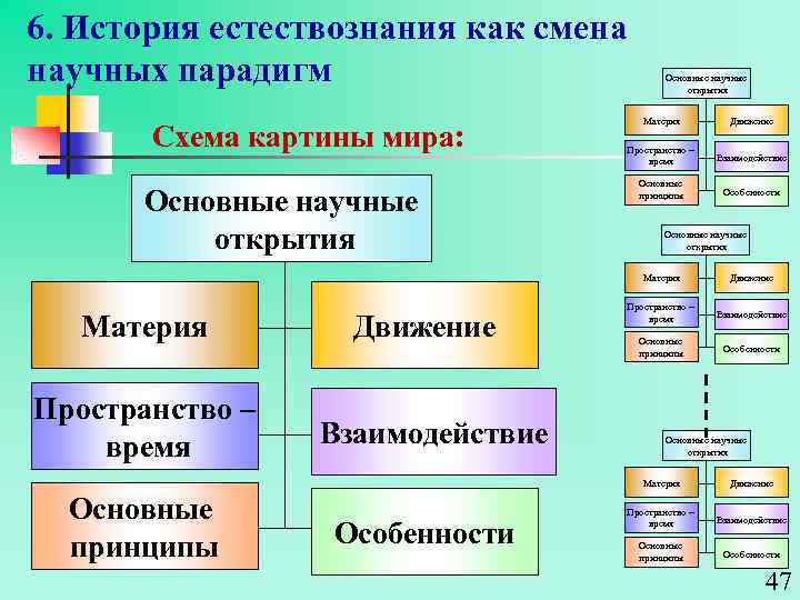 6. История естествознания как смена научных парадигм Схема картины мира: Основные научные открытия Материя