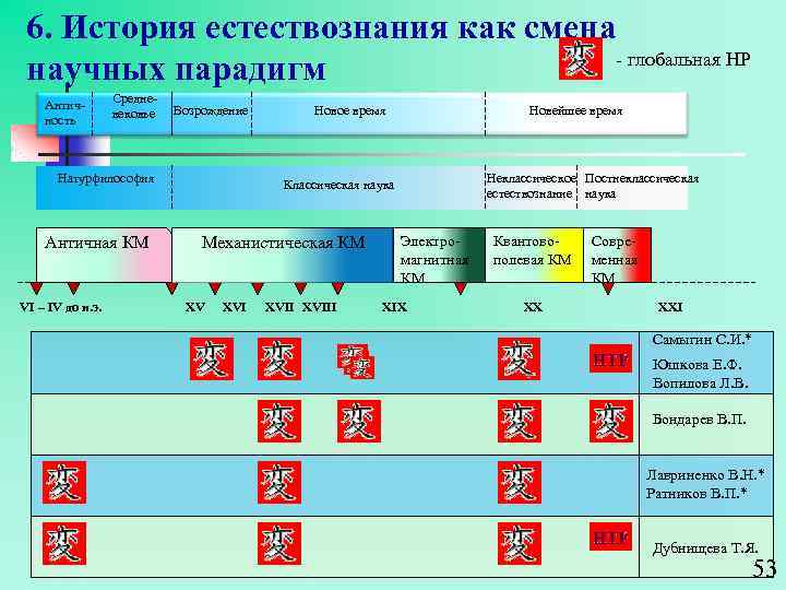 6. История естествознания как смена - глобальная НР научных парадигм Античность Средневековье Возрождение Натурфилософия