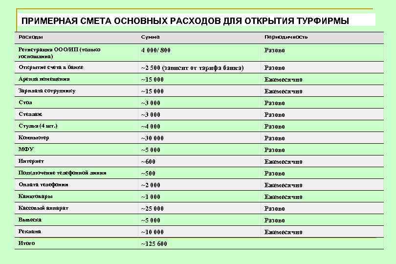 ПРИМЕРНАЯ СМЕТА ОСНОВНЫХ РАСХОДОВ ДЛЯ ОТКРЫТИЯ ТУРФИРМЫ Расходы Сумма Периодичность Регистрация ООО/ИП (только госпошлина)
