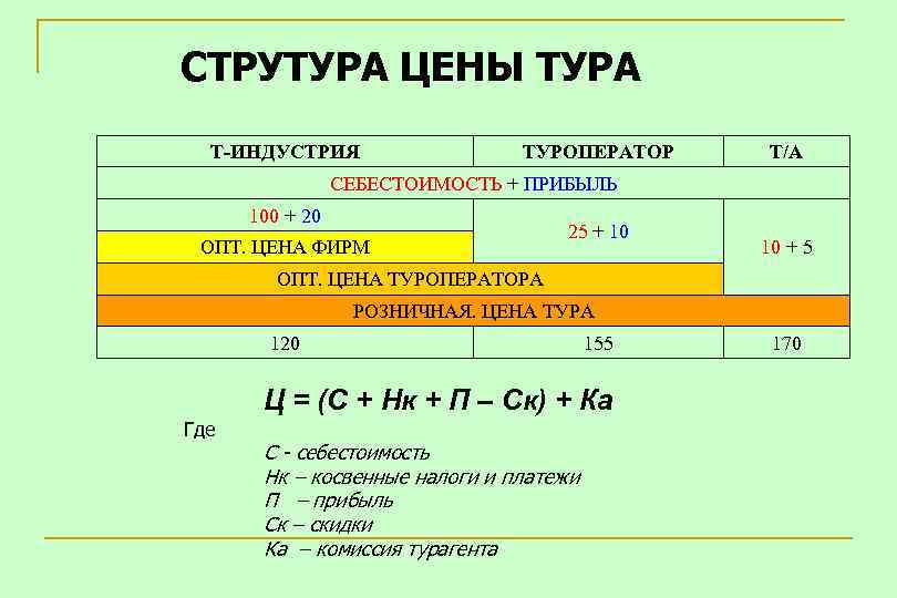 СТРУТУРА ЦЕНЫ ТУРА Т-ИНДУСТРИЯ ТУРОПЕРАТОР Т/А СЕБЕСТОИМОСТЬ + ПРИБЫЛЬ 100 + 20 ОПТ. ЦЕНА