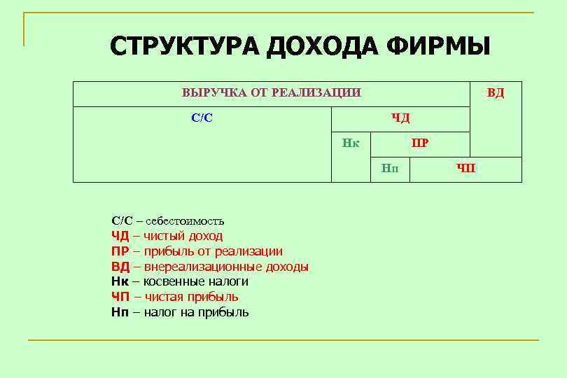 СТРУКТУРА ДОХОДА ФИРМЫ ВЫРУЧКА ОТ РЕАЛИЗАЦИИ С/С ВД ЧД Нк ПР Нп С/С –