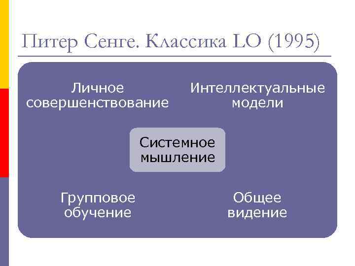 Питер Сенге. Классика LO (1995) Личное совершенствование Интеллектуальные модели Системное мышление Групповое обучение Общее
