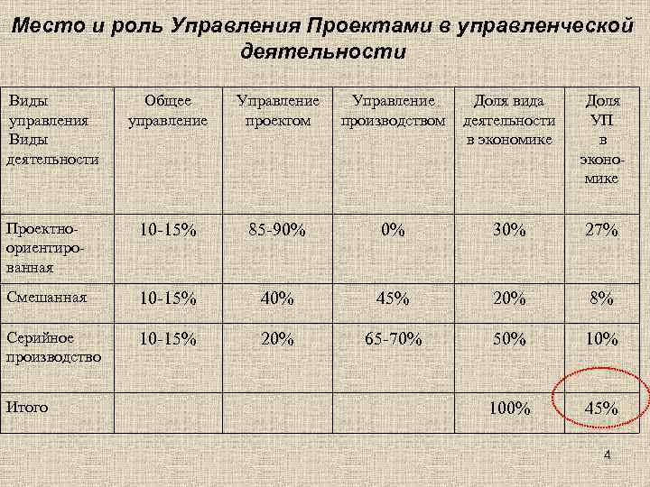 Место и роль Управления Проектами в управленческой деятельности Виды управления Виды деятельности Общее управление