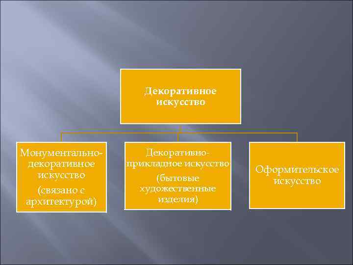 Декоративное искусство Монументальнодекоративное искусство (связано с архитектурой) Декоративноприкладное искусство (бытовые художественные изделия) Оформительское искусство