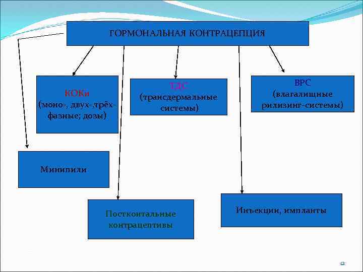 ГОРМОНАЛЬНАЯ КОНТРАЦЕПЦИЯ КОКи (моно-, двух-, трёхфазные; дозы) ТДС (трансдермальные системы) ВРС (влагалищные рилизинг-системы) Минипили