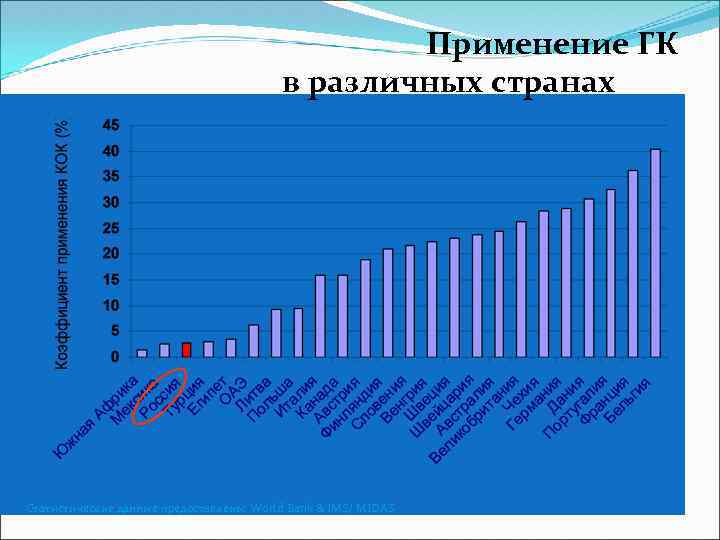 Применение ГК в различных странах Статистические данные предоставлены: World Bank & IMS/ MIDAS 