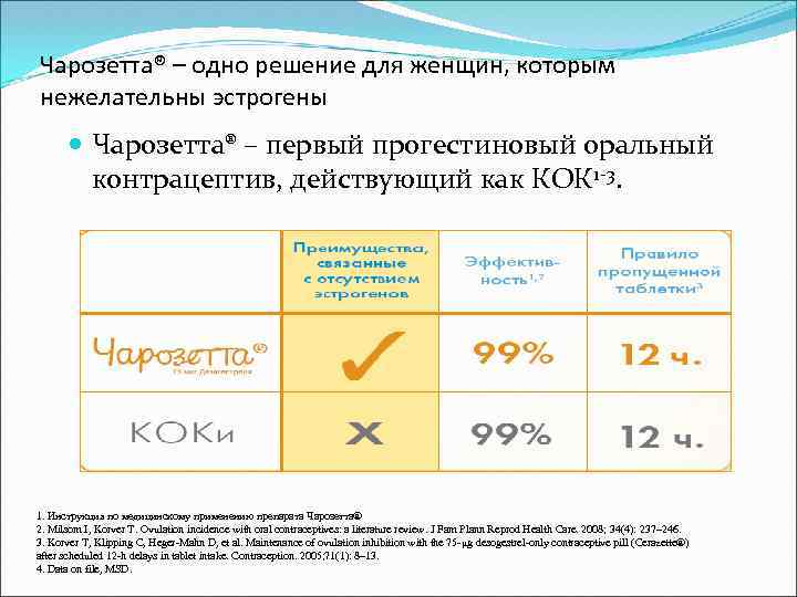 Чарозетта® – одно решение для женщин, которым нежелательны эстрогены Чарозетта® – первый прогестиновый оральный